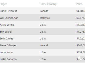 Daniel Dvoress赢得第六届超级豪客碗赛，赢得奖金$408万美元